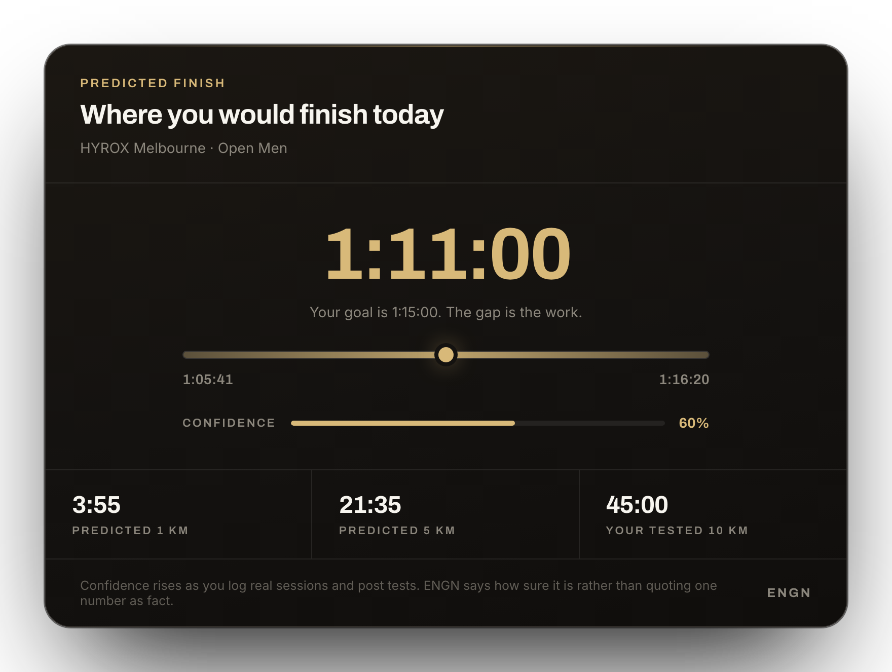 An ENGN predicted HYROX finish of 1:11:00, with a range from 1:05:41 to 1:16:20 and a confidence of 60 percent